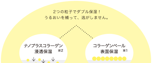 2つの粒子でダブル保湿！うるおいを補って逃しません。