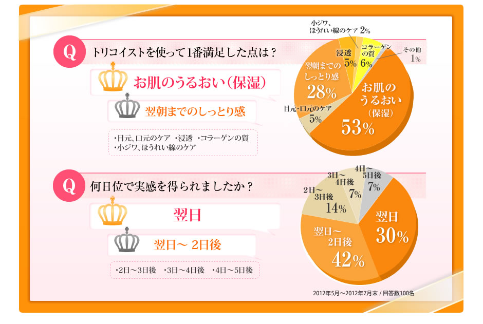 【Qトリコイストを使って1番満足した点は？】お肌のうるおい（保湿）、翌朝までのしっとり感【Q何日くらいで実感を得られましたか？】翌日、翌日～2日後