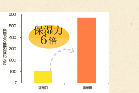 角質水分量の変化のグラフ