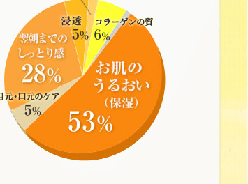 アンケート結果グラフ