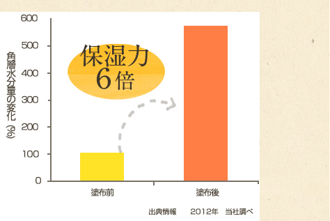 角質水分量の変化のグラフ