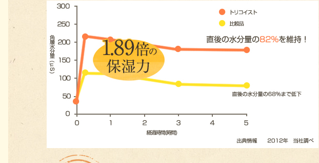 角質水分量の変化のグラフ