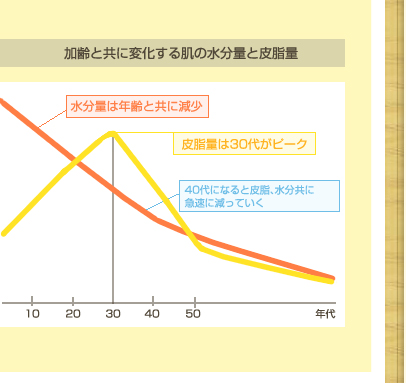 加齢と共に変化する肌の水分量と皮脂量のグラフ