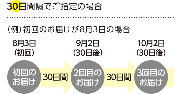 30日間隔でご指定の場合